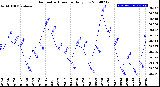 Milwaukee Weather Barometric Pressure<br>Daily Low