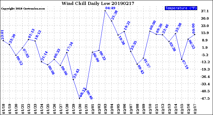 Milwaukee Weather Wind Chill<br>Daily Low