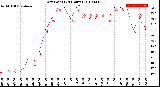 Milwaukee Weather Dew Point<br>(24 Hours)