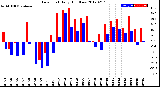 Milwaukee Weather Dew Point<br>Daily High/Low