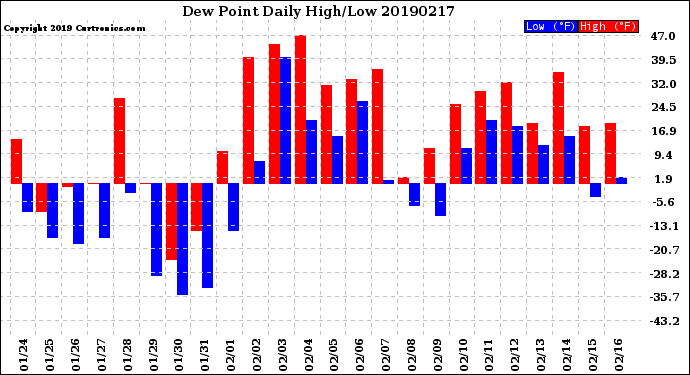 Milwaukee Weather Dew Point<br>Daily High/Low
