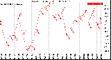 Milwaukee Weather Dew Point<br>Daily High