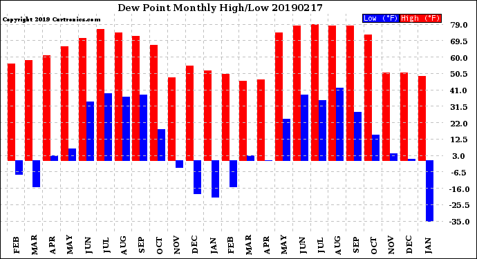 Milwaukee Weather Dew Point<br>Monthly High/Low