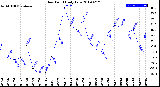 Milwaukee Weather Dew Point<br>Daily Low