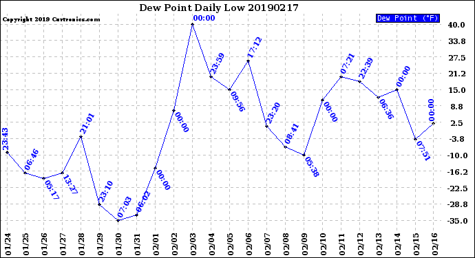 Milwaukee Weather Dew Point<br>Daily Low