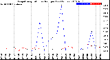 Milwaukee Weather Evapotranspiration<br>vs Rain per Day<br>(Inches)