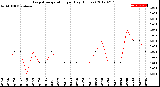 Milwaukee Weather Evapotranspiration<br>per Day (Inches)