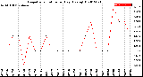 Milwaukee Weather Evapotranspiration<br>per Day (Ozs sq/ft)