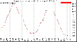 Milwaukee Weather Evapotranspiration<br>per Month (qts sq/ft)