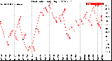 Milwaukee Weather Heat Index<br>Daily High