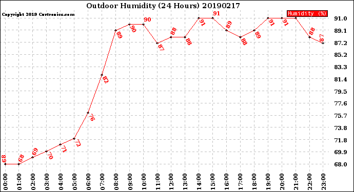 Milwaukee Weather Outdoor Humidity<br>(24 Hours)