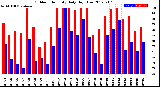 Milwaukee Weather Outdoor Humidity<br>Daily High/Low