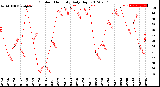 Milwaukee Weather Outdoor Humidity<br>Daily High