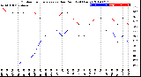 Milwaukee Weather Outdoor Temperature<br>vs Dew Point<br>(24 Hours)