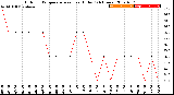 Milwaukee Weather Outdoor Temperature<br>vs Heat Index<br>(24 Hours)