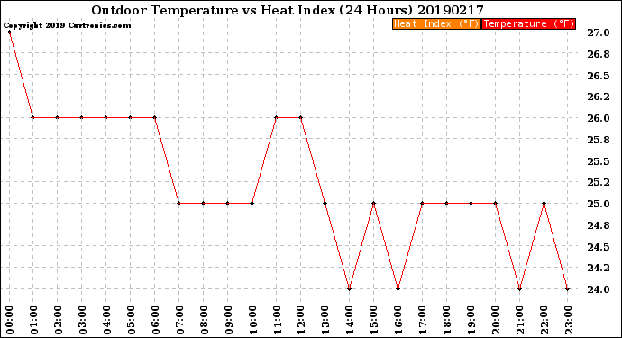 Milwaukee Weather Outdoor Temperature<br>vs Heat Index<br>(24 Hours)