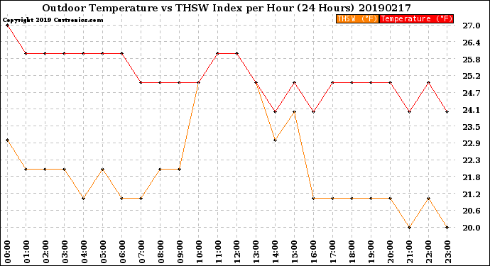 Milwaukee Weather Outdoor Temperature<br>vs THSW Index<br>per Hour<br>(24 Hours)