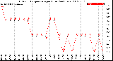 Milwaukee Weather Outdoor Temperature<br>per Hour<br>(24 Hours)