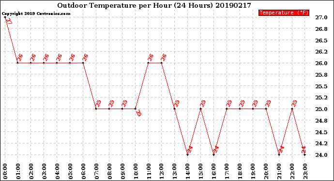 Milwaukee Weather Outdoor Temperature<br>per Hour<br>(24 Hours)