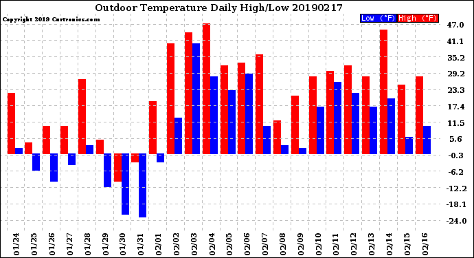 Milwaukee Weather Outdoor Temperature<br>Daily High/Low
