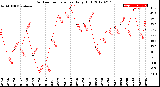 Milwaukee Weather Outdoor Temperature<br>Daily High