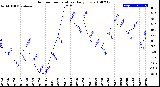 Milwaukee Weather Outdoor Temperature<br>Daily Low