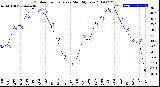 Milwaukee Weather Outdoor Temperature<br>Monthly Low