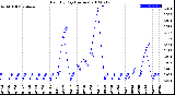 Milwaukee Weather Rain<br>By Day<br>(Inches)