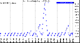 Milwaukee Weather Rain Rate<br>Daily High