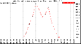 Milwaukee Weather Solar Radiation Average<br>per Hour<br>(24 Hours)