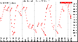 Milwaukee Weather Solar Radiation<br>Daily