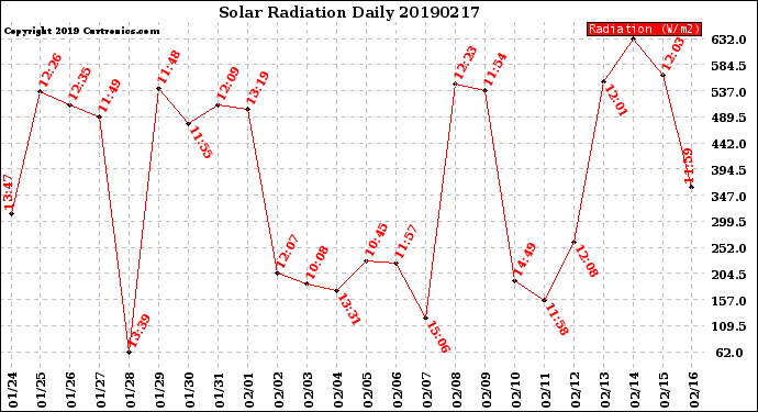 Milwaukee Weather Solar Radiation<br>Daily