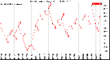 Milwaukee Weather THSW Index<br>Daily High