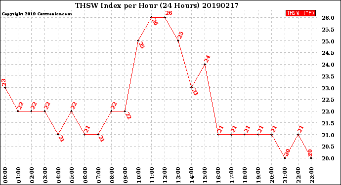 Milwaukee Weather THSW Index<br>per Hour<br>(24 Hours)