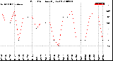 Milwaukee Weather Wind Direction<br>(By Day)