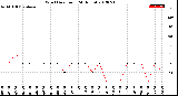 Milwaukee Weather Wind Direction<br>(24 Hours)