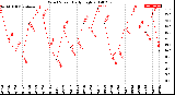 Milwaukee Weather Wind Speed<br>Daily High