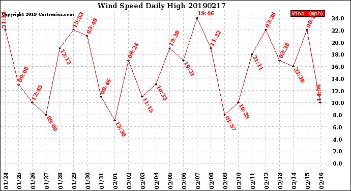 Milwaukee Weather Wind Speed<br>Daily High