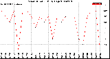 Milwaukee Weather Wind Direction<br>Daily High