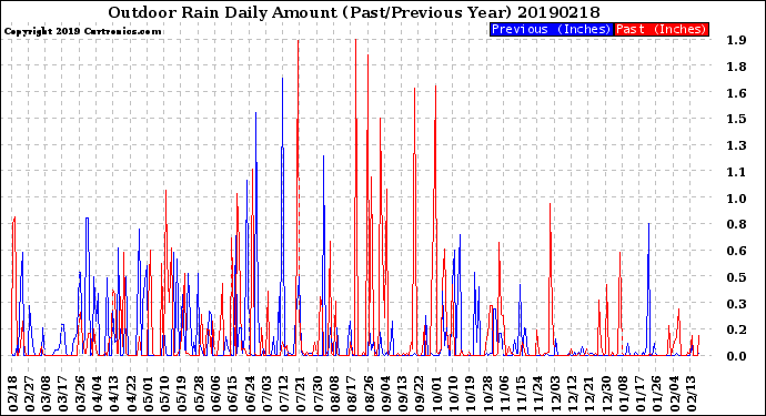 Milwaukee Weather Outdoor Rain<br>Daily Amount<br>(Past/Previous Year)