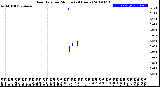 Milwaukee Weather Rain Rate<br>per Minute<br>(24 Hours)