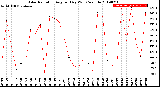 Milwaukee Weather Solar Radiation<br>Avg per Day W/m2/minute