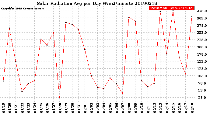Milwaukee Weather Solar Radiation<br>Avg per Day W/m2/minute