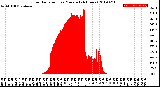 Milwaukee Weather Solar Radiation<br>per Minute<br>(24 Hours)