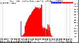 Milwaukee Weather Solar Radiation<br>& Day Average<br>per Minute<br>(Today)