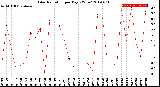 Milwaukee Weather Solar Radiation<br>per Day KW/m2