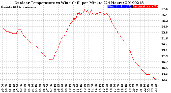Milwaukee Weather Outdoor Temperature<br>vs Wind Chill<br>per Minute<br>(24 Hours)