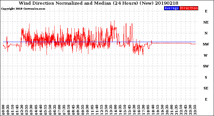 Milwaukee Weather Wind Direction<br>Normalized and Median<br>(24 Hours) (New)