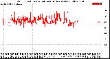 Milwaukee Weather Wind Direction<br>Normalized<br>(24 Hours) (New)