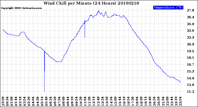 Milwaukee Weather Wind Chill<br>per Minute<br>(24 Hours)